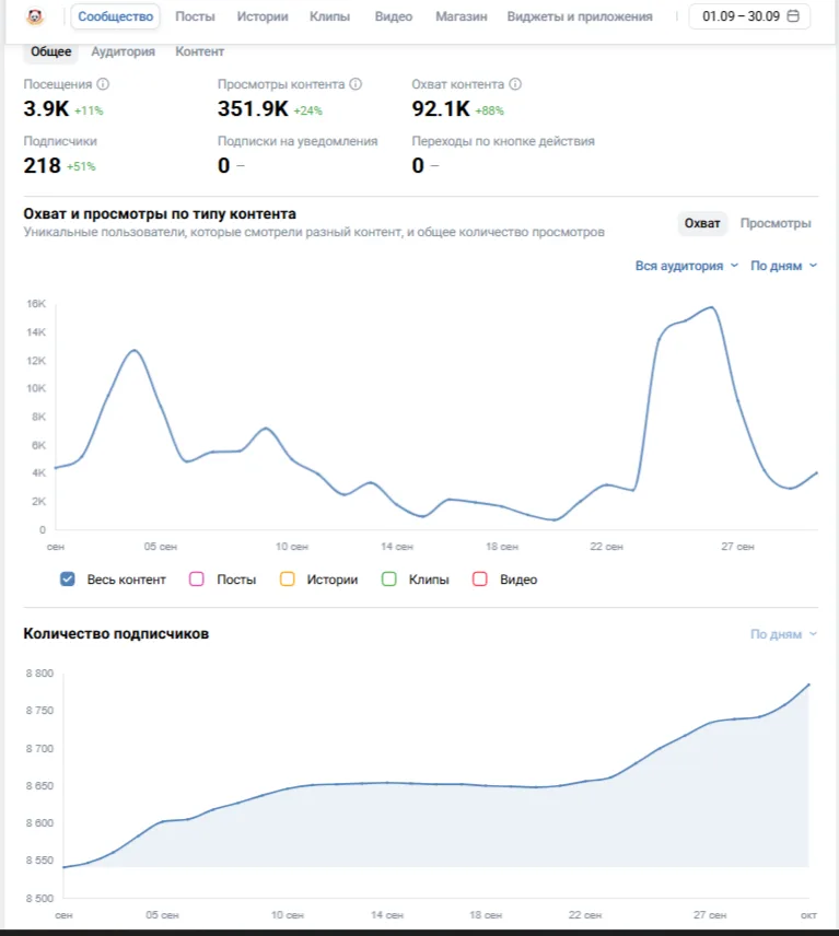 Статистика ВКонтакте — Китай-Город Арена